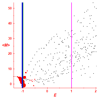 Peres lattice <M>
